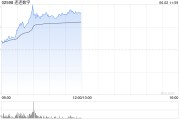 摇卦免费连连数字早盘涨超16% 机构看好公司未来业绩及估值的提升