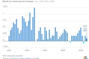 摇卦免费美国5月通胀环比上涨0.1% 低于预期