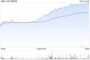 摇卦免费赤子城科技涨近11%，拟在香港设立全球总部，机构看好其利润增长势头