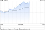 摇卦免费老铺黄金午后拉升涨超6%，年内涨逾290%！新品七子葫芦有望提高销售连带率