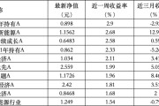 摇卦免费6只上榜基金收跌，ESG主题产品平均收益率不及泛ESG主题一半