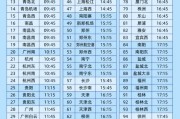 摇卦免费今日起这99个火车站车票起售时间有变化！