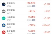 摇卦免费周五热门中概股涨跌不一 拼多多涨1.28%，小鹏汽车跌2.4%