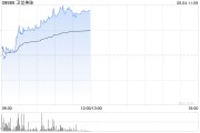 摇卦免费卫龙美味午前涨超5% 公司有望率先享受魔芋品类高速扩张红利