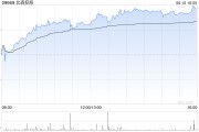 摇卦免费北森控股逆势大涨10%创近21个月新高 股价年内逼近翻倍