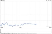 摇卦免费波音股价一度下跌5.9% 印度航空一架客机坠毁