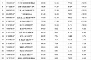 摇卦免费2024股票型基金机构增仓榜：广发沪深300ETF联接A增30.60%夺冠，广发上证科创板50ETF增25.83%居次