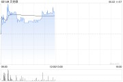 摇卦免费贝克微盘中涨超8%再创新高 配售所得将用于上游业务拓展
