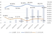 摇卦免费大成竞争优势A（090013）2024年末机构持仓占比82.26%，近一年业绩回报21.06%