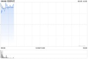 摇卦免费再鼎医药现涨超7% 近期公布的ZL-1310低剂量组数据优异