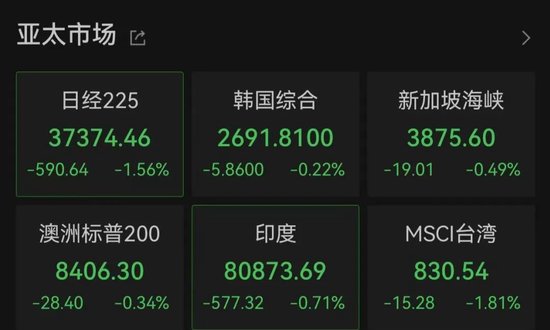 亚太市场全线下跌，港股调整，连连(🆘)数字大涨超60%