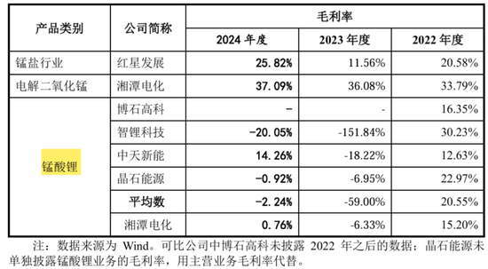 天塌了！锰基正极材料小霸主，遭遇比亚迪搅局两轮车电池，湘潭电化：扩产锰酸(✋)锂前途未卜