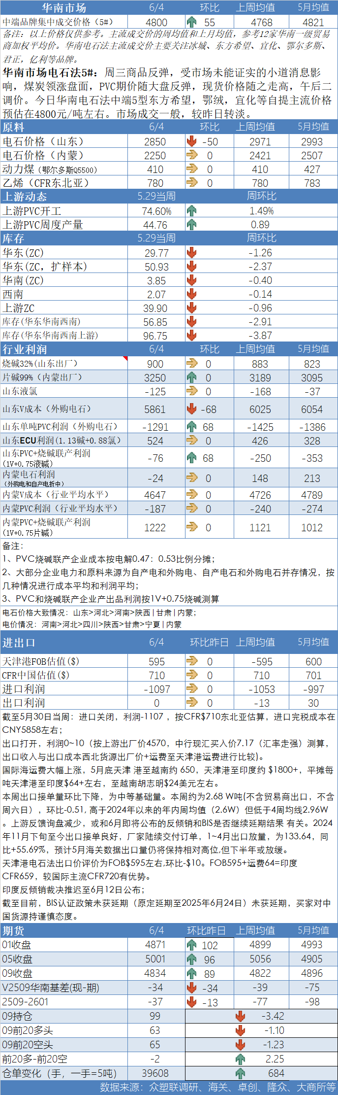 PVC日报(👈)：蒙煤出口小作文叠加政治扰动，PVC随整体板块走高