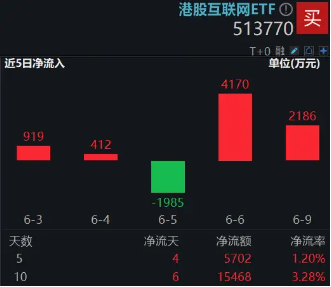 港股技术性(🎽)牛市，把握高弹性科网龙头，4月低点以来领涨26%！513770规模突破50亿(🤳)元，量价齐升