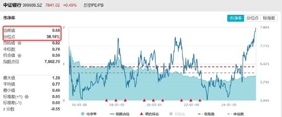 分红潮涌动(🍯)，银行ETF（512800）逆市新高！中科曙光复牌涨(🕗)停，50万手封单排队抢筹，信创ETF换手率激增