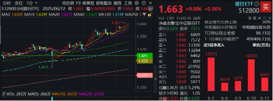 上车就走，银行ETF（512800）稳步5连阳，逼近前(🏒)高！震荡市压舱石(🚘)，险资持续扫货