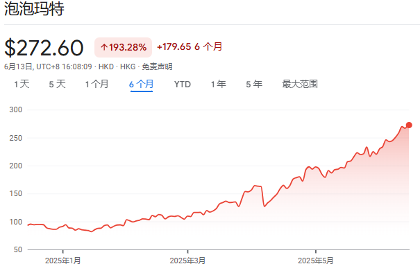 泡泡(👿)玛特股价年内飙涨200%，多家机构紧急上调目标价