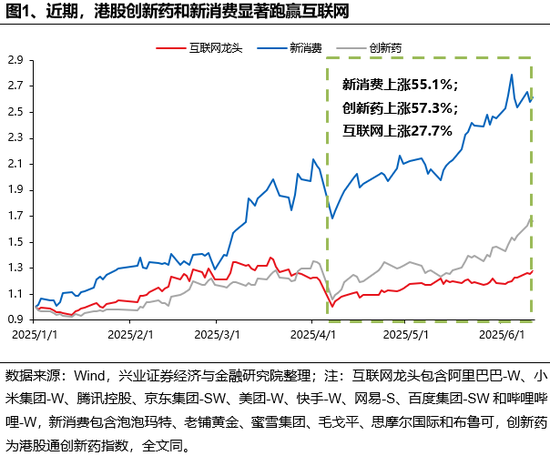 兴证策略：谁在买港股新消费和创新药(🔃)？