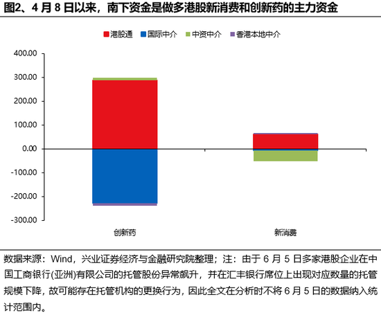 兴证(👺)策略：谁在买港股新消费和创新药？